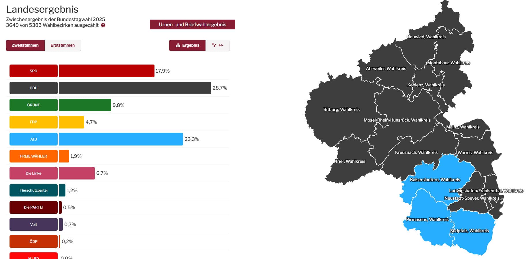 Ergebnisse Zweitstimmen, RLP, BTW 2025, Stand 20.33 Uhr